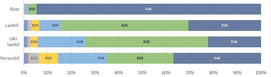Hornsgatan år 2009 Buss EU1 EU3 EU4 EU5 Lastbil peu EU1 EU3 EU4 EU5 Lätt lastbil EU1 EU3 EU4 Personbil peu EU1 EU2 EU3 EU4 0% 10% 20% 30% 40% 50% 60% 70% 80% 90% 100% Hornsgatan år 2017 Figur 8.