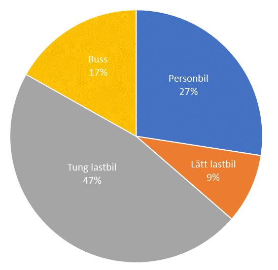 Utsläpp av kväveoxider på Hornsgatan 2009 Utsläpp av kväveoxider Hornsgatan 2017 12,9 ton NOx/fkm/år 8,0 ton NOx/fkm/år (ca 38 % minskning) Figur 9.