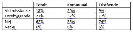 När ni tillkallat polis, har de prioriterat insatsen och kommit till skolan? Svaren visar att skolan vanligen får hjälp när polis tillkallas.