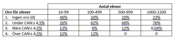 För att se om antalet elever och skolans storlek kan ha betydelse för resultatet har svaren delats in i fyra grupper. Resultatet kan tolkas på följande sätt där flera faktorer kan antas påverka.