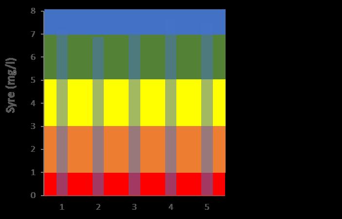 Figur 4. Syrehalt (mg/l) på de 5 lokalerna i Hammarsjön den 26 september 2018.Bedömning enligt Naturvårdsverket 2000.