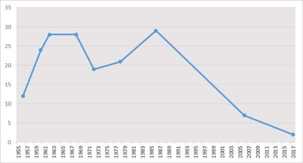 Knölsvan 1956 12 par 1960 24 par 1962 28 par 1967 28 par 1972 19 par (Nilsson 1973) 1978 21 par men endast 6 säkra häckningar 1986 29 par varav 19 säkra häckningar 2006 7 par (2 bofynd + ett troligt