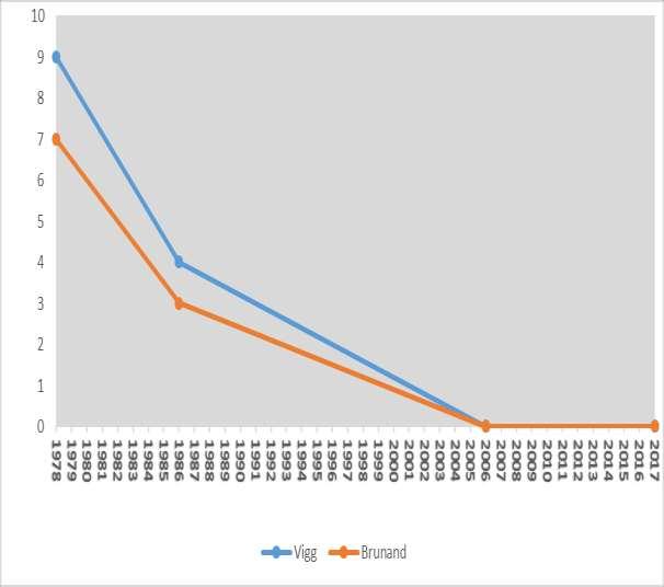 Fig. 4. Antal par av vigg och brunand i Hammarsjön 1978-2017. Brun kärrhök 1943 3 par (Ramel opubl.) 1948 4-5 par (Ramel opubl.) 1949 3 par (Ramel opubl.