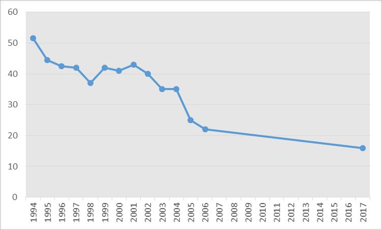 Fig. 7. Svarttärnan i Kristianstads Vattenrike 1994-2017.