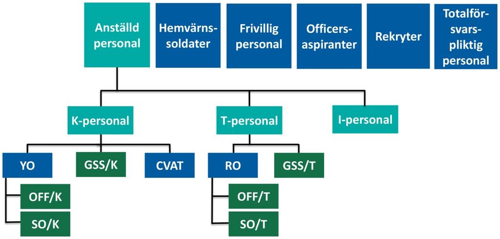 2. Försvarsmaktens personal Personalen är Försvarsmaktens viktigaste tillgång. Vårt lands befolkning och dess demografiska struktur är grunden för rekrytering av Försvarsmaktens personal.