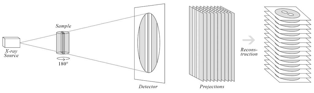 27 april 2018 3 Experimental methods 3.1 Micro computed tomography and reconstruction Micro computed tomography (μct) is a method using X-rays for imaging.