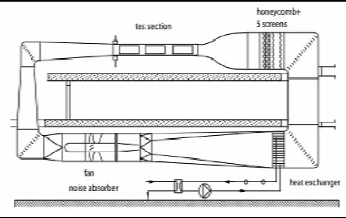 experiments in the MTLwind tunnel