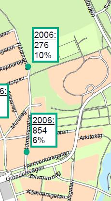 Trots detta innebär det att Rådmansgatan har mer cykeltrafik än flera av övriga mätpunkter på separata gång- och cykelbanor.