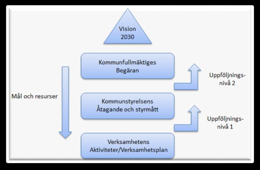 Uppföljning av kommunfullmäktiges begäran Kommunfullmäktige styr den kvalitativa nivån i kommunen genom Begäran (övergripande mål).