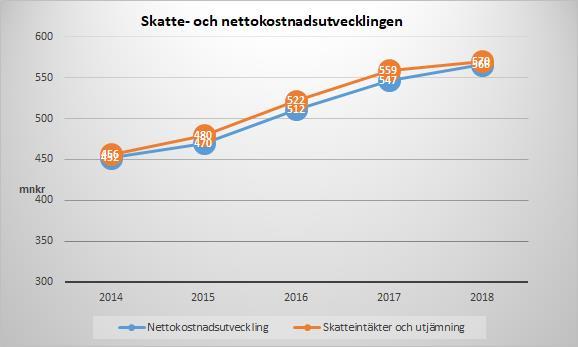 Den framtida utvecklingen av statsbidragen förväntas nu bromsas upp markant från och med år 2019 och framåt. Detta samtidigt som de statliga välfärdsmedlen minskar i omfattning.