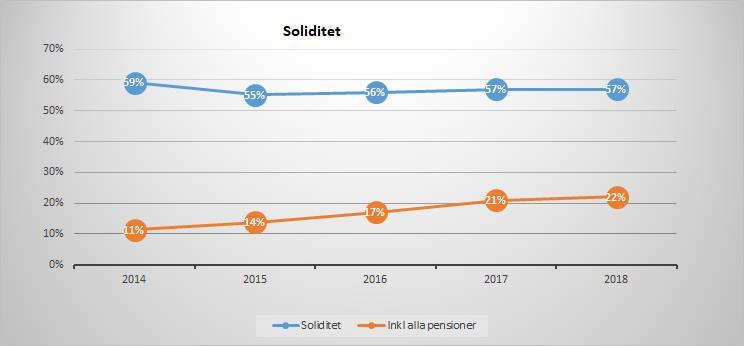 Soliditeten utveckling den senaste femårsperioden framgår av nedanstående diagram: Soliditeten är i jämförelse med föregående år oförändrad och uppgår till 57 %.