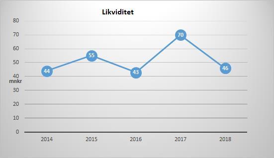 Förändringen kan förklaras av att pensionsskulden inklusive löneskatt har sjunkit jämfört med föregående år.
