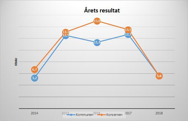 En sammanfattning av kommunens ekonomi Töreboda kommun uppvisar ett positivt resultat uppgående till +5,6 mnkr vilket är ett lägre resultat jämfört med föregående år (+12,7 mnkr år 2017).