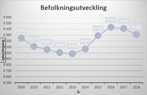 Töreboda kommuns utveckling och viktiga händelser Val till riksdag, landsting och kommun genomfördes under året och den nyvalda kommunfullmäktigeförsamlingen hade sitt första sammanträde i oktober