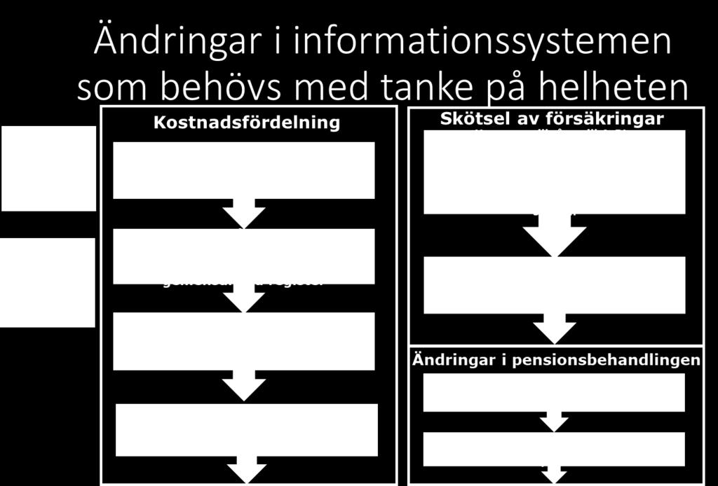 14(16) registren. Den gjorde också en bedömning av ändringarna av tjänsterna. Ändringarna har bedömts och beskrivits som ändringar i de nuvarande gemensamma informationssystemen.