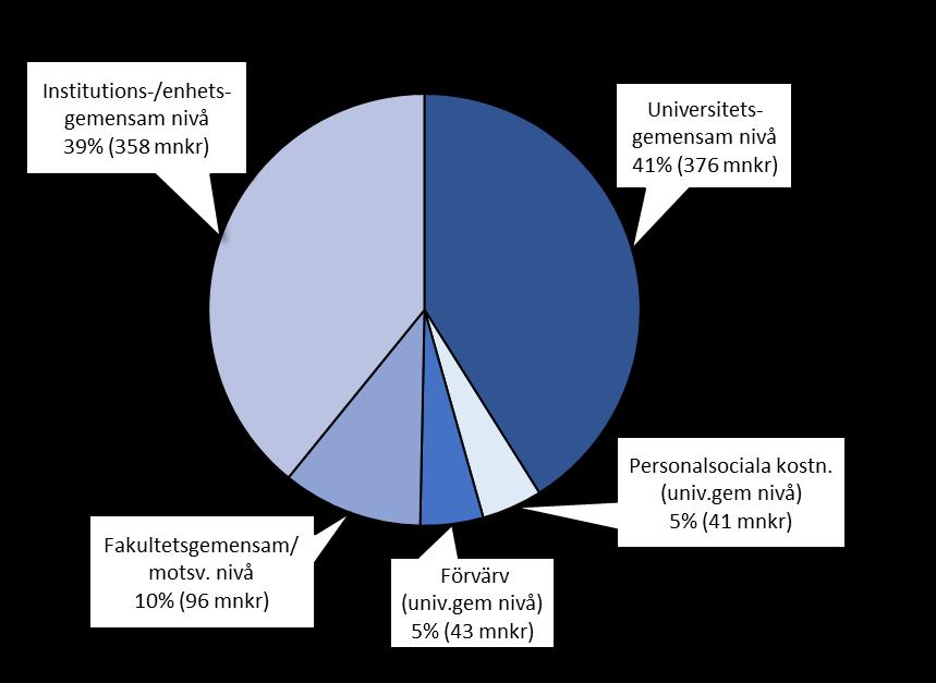 GEMENSAMMA KOSTNADER 2017, UMU Stöd- och ledningsfunktioner finns på