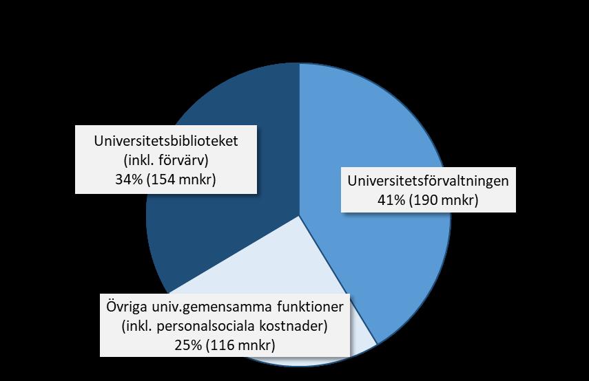 UNIVERSITETSGEMENSAMMA KOSTNADER 2017