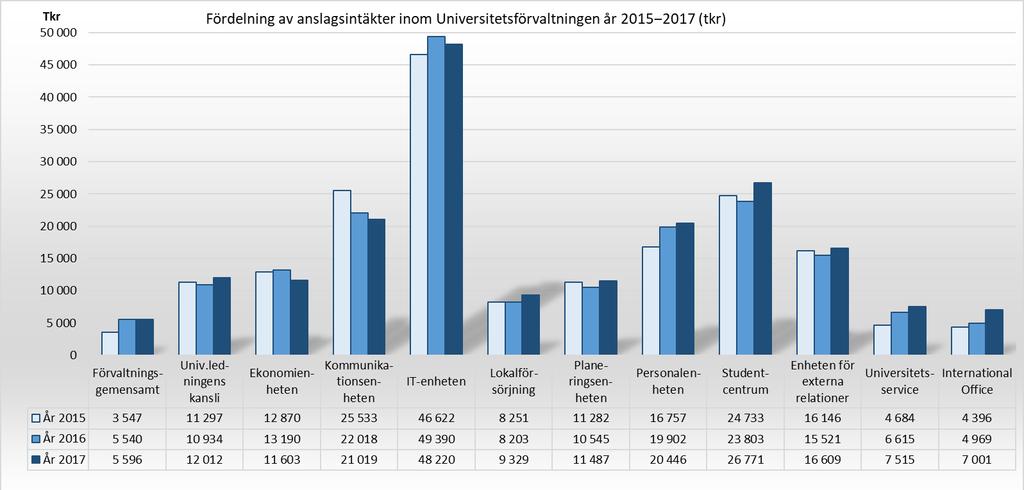 Utgör 41 % av det totala anslaget för UGEM (ca 190 mnkr 2017) Fem verksamhetsområden, 12 enheter