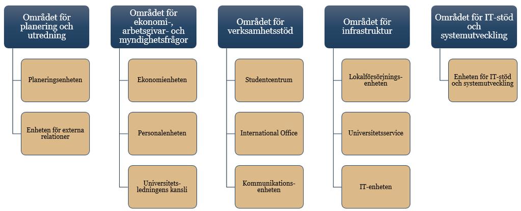 service till såväl ledning, fakultetskanslier, institutioner, anställda, studenter som besökare