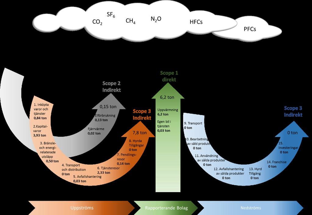 Fördelning per scope enligt GHG-protokollet GHG-protokollet delar in utsläppen i olika områden, så kallade scope, se beskrivning i bilaga om GHGprotokollet.