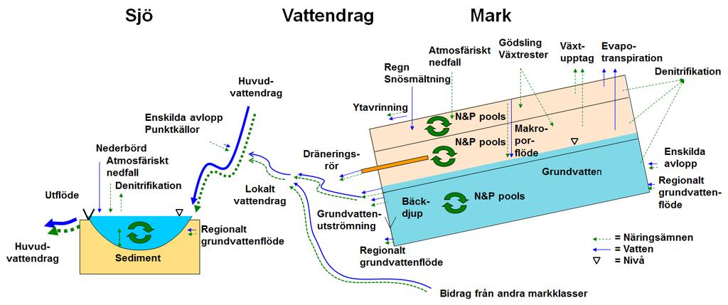 anpassad för beräkningar i avrinningsområden utan observationer. I en tillämpning av modellen görs en indelning i delavrinningsområden, och dessa delas i sin tur in i markklasser.