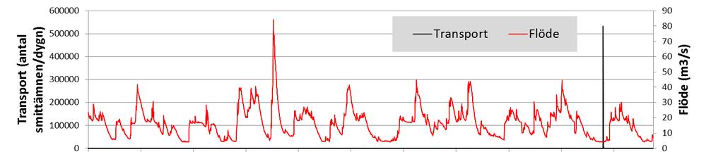 3.3.2 Pulsutsläpp (utsläpp under ett dygn) Vid testet med ett utsläpp av smittämnen under ett dygn når cirka hälften av smittämnena fram till beräkningspunkterna cirka en mil nedströms samma dygn som