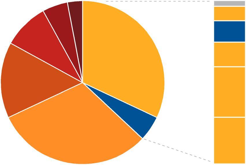 Cementindustrin påverkar klimatet Utsläpp av växthusgaser i Sverige 2005 (% av total CO2e)* Energi Bostäder Avfall Papper och massa Cement och kalk Jordbruk Industri Raffinaderi och