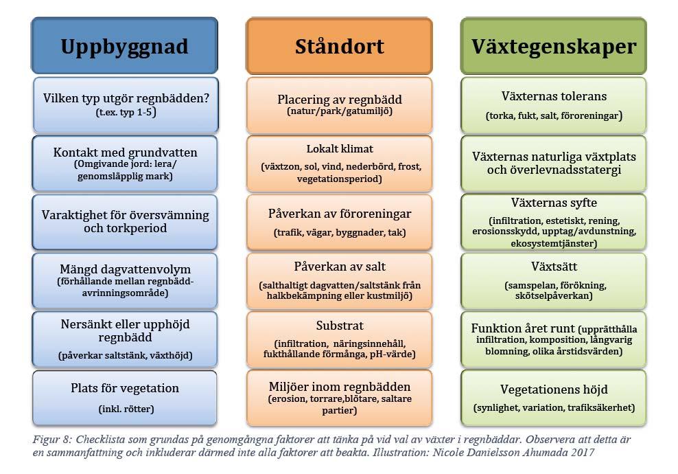 C h e c k l i s t a f ö r v ä x t v a l Vegetation för regnbäddar aspekter att