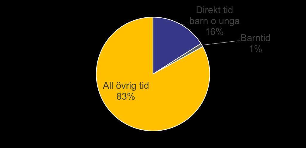 Relation direkt tid och all annan tid, handläggare