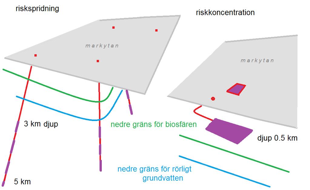 DESIGN risk reduktion risk concentration g r o u n d s u r f a c e g r o u n d s u r f a c e depth Lower limit of biosphere Lower