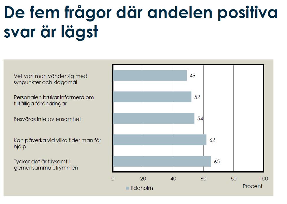 2/3 Totalt svarade 94 714 personer på årets enkät för äldre med hemtjänst, vilket