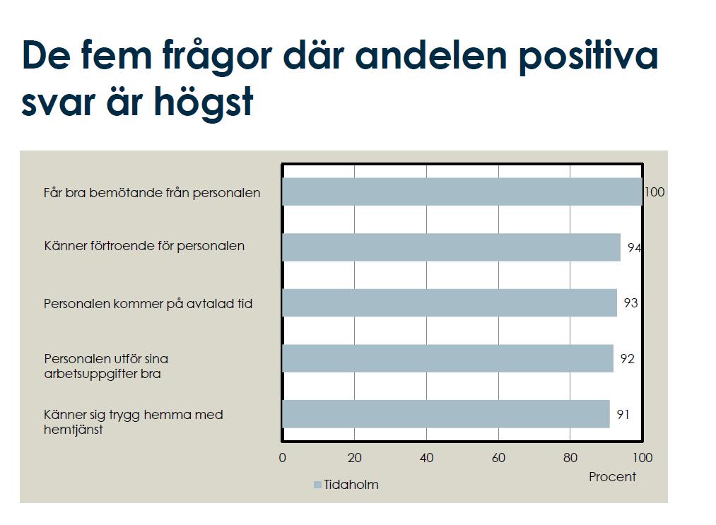 I Tidaholm svarade 85 personer, vilket är 61,2% av de tillfrågade.