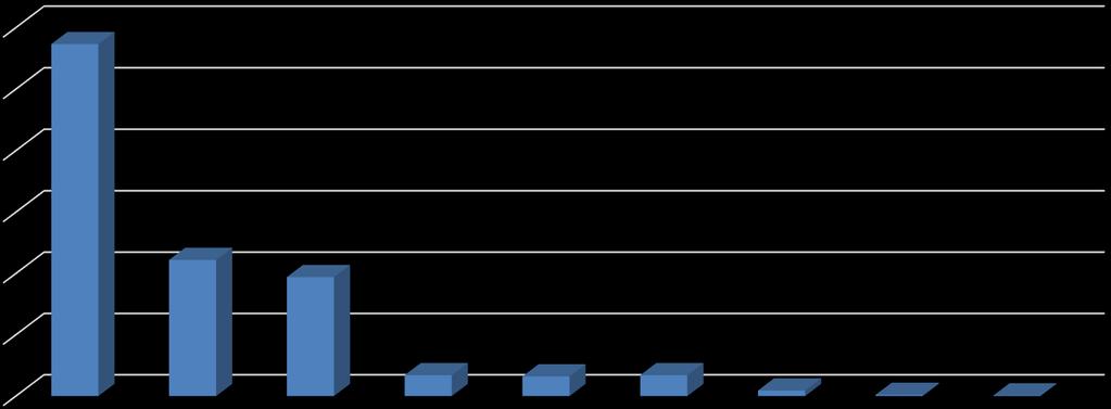 600 500 400 300 200 100 0 Preliminära resultat från nya