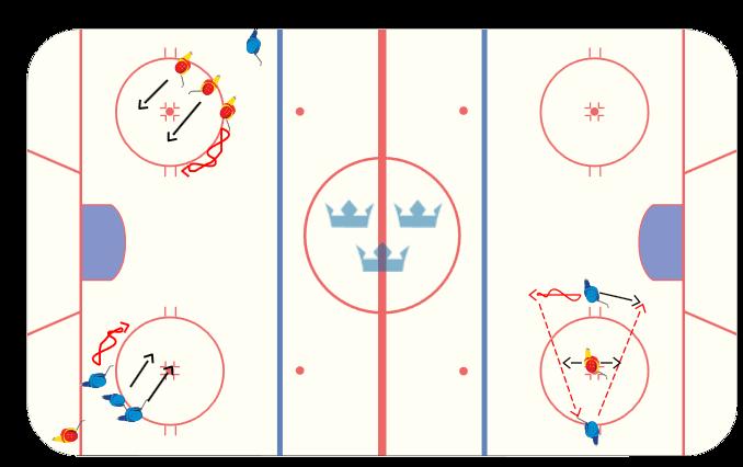 Övning 1 a) Passningar till mottagare (under rörelse) med motståndare - Spelbarhet, visa tydligt forehand/backhand, mottagning > trycka tillbaka - Oannonserade passningar, flippass, lobbar med