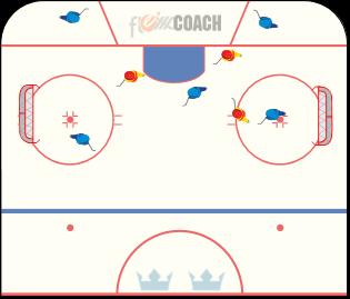 Övning 2 5-3 rörelse/spelbarhet, läsa/skärma av, aggressivitet i rätt läge 5:an ska spela fem pass i rad (alla ska ha rört puck) = 1 p, får därefter göra mål på båda målen = 1p.