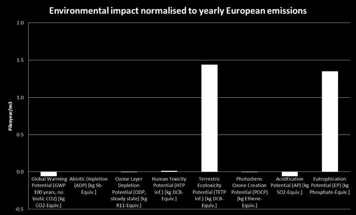 Se till exempel The science of Endocrine Disrupting Chemicals, WHO, 2012, sid 22 Näringsämnen (har låg koncentration i slammet, läckage vid regn) (mindre & per ton slam) Reningsprocessen