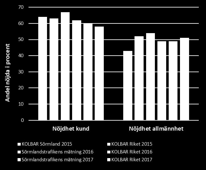 Attityder och nöjdhet För att kunna erbjuda bästa möjliga reseupplevelse för alla, oavsett behov och förutsättningar, arbetar vi ständigt med undersökning och uppföljning av attityder och nöjdhet.