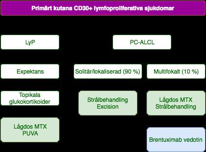 Figur: Behandlingsöversikt för CD30