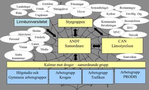 Förvaltningarna utser minst en representant var som ingår i den samordnande arbetsgruppen Kalmar mot droger. Kommunledningskontoret utser en representant att ingå i arbetsgruppen.