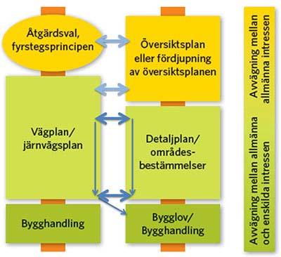 Figur 1: Planläggningsprocesser och samordning Planeringsprocessen för väginfrastruktur är indelad i fyra steg, vilka beskrivs i figur 2. För varje steg i processen blir planen mer och mer detaljerad.