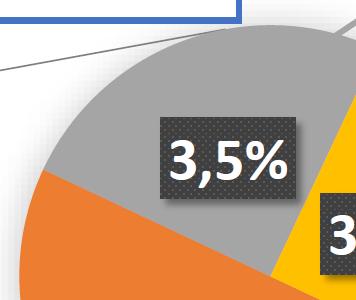 Resterande (minst) 3,5%?