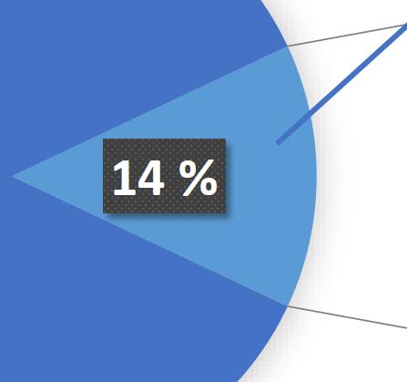 ? 14% förnybart 2030 Mål som gäller i alla MS (krav på bränsleleverantörer), dock Får sänkas om <7% från food/feed Inkluderar dubbelräkning Dubbelräkning 2*