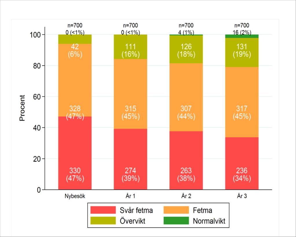 Andel barn med fetma som går till svår