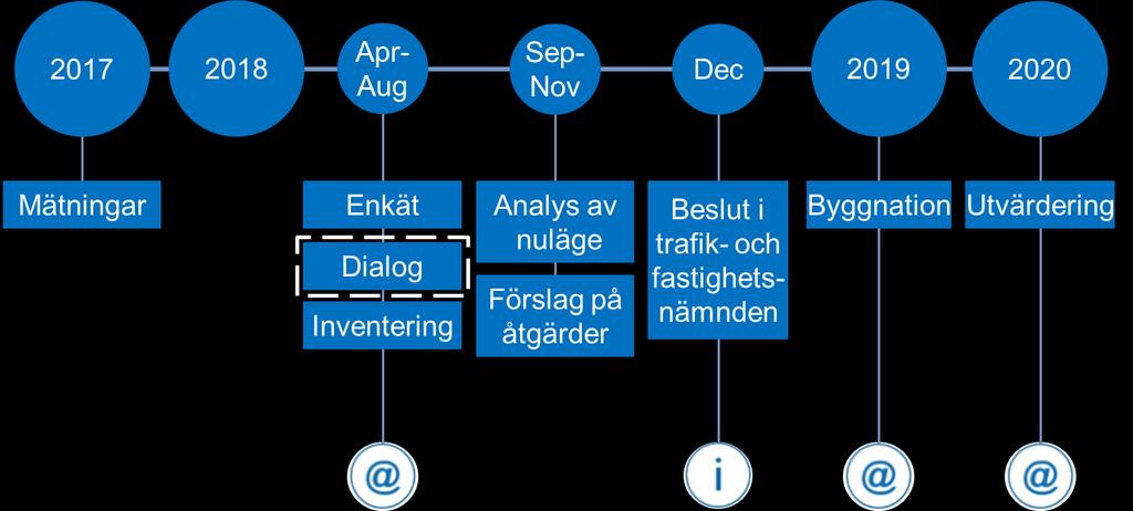 10 Bilaga 3 Arbetsprocessen Underlaget som presenteras i denna