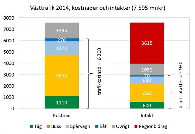 Regionalt trafikförsörjningsprogram för Västra Götaland 2017-2020 Ekonomiska förutsättningar och finansiering Under 2014 uppgick Västtrafiks totala kostnad till cirka 7,6 mdr kr.