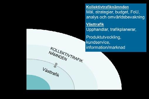 Regionalt trafikförsörjningsprogram för Västra Götaland 2017-2020 lag som utför verksamheten i enlighet med de mål och uppdrag som kollektivtrafiknämnden sätter, utifrån givna ekonomiska ramar.