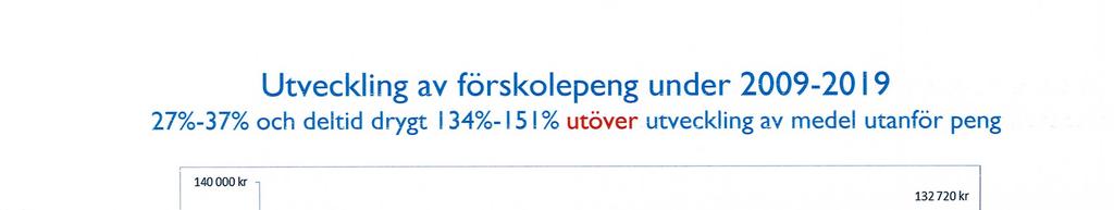 Utveckling av förskolepeng under 2009-2019 27%-37% och deltid drygt! 34%-! 5!