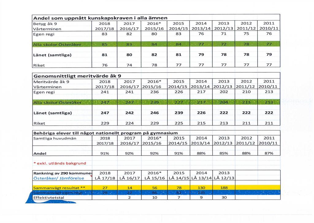 Andel som uppnått kunskapskraven i alla ämnen Betyg åk 9 2018 2017 2016* 2015 2014 2013 2012 2011 Vårterminen 2017/18 2016/17 2015/16 2014/15 2013/14 2012/13 2011/12 2010/11 Egen regi 83 82 80 83 76