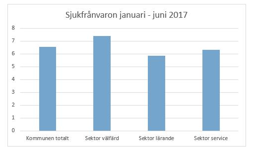 Åtgärder för att minska sjuktalen sektor välfärd Jämförelse kommunerna i Sjuhärad 70 60 50 40 30 20 10 0 Bollebygd Borås Herrljunga Mark SvenljungaTranemoUlricehamnVårgårda Sjukfrånvaro totalt
