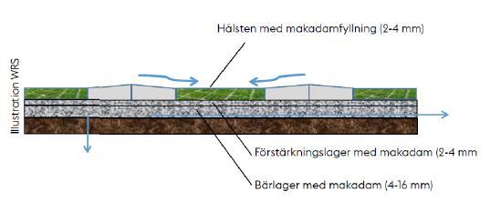26 DAGVATTENUTREDNING 7.1.7 Damm/våtmark Dagvattendammar/våtmarker anläggs för att fördröja dagvattenflöden och rena vattnet.